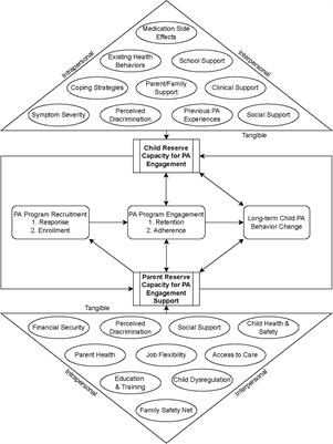 Presenting a New Framework to Improve Engagement in Physical Activity Programs for Children and Adolescents With Social, Emotional, and Behavioral Disabilities